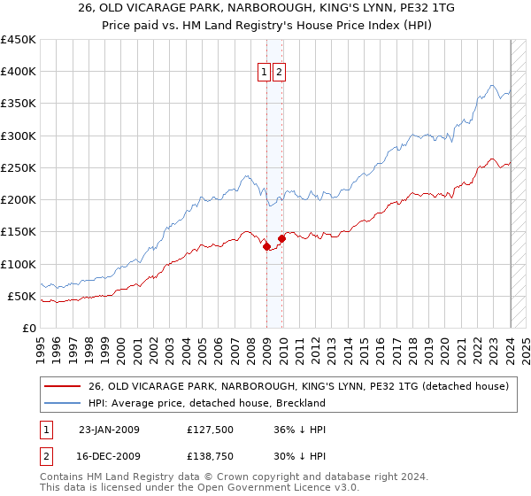 26, OLD VICARAGE PARK, NARBOROUGH, KING'S LYNN, PE32 1TG: Price paid vs HM Land Registry's House Price Index