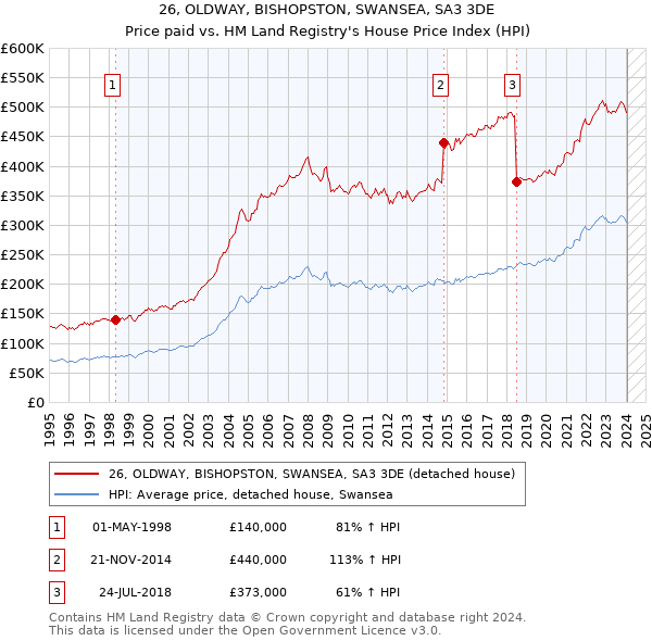 26, OLDWAY, BISHOPSTON, SWANSEA, SA3 3DE: Price paid vs HM Land Registry's House Price Index