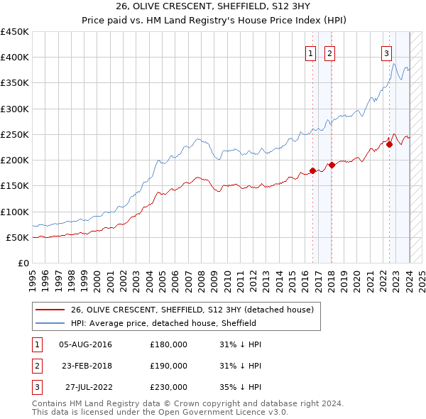 26, OLIVE CRESCENT, SHEFFIELD, S12 3HY: Price paid vs HM Land Registry's House Price Index