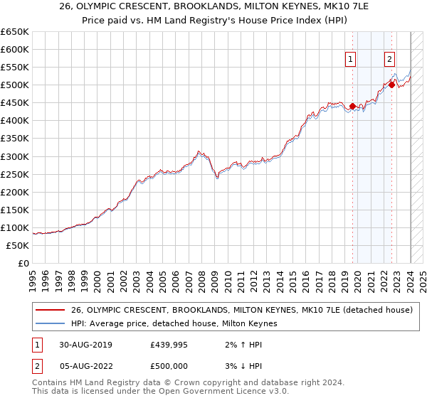 26, OLYMPIC CRESCENT, BROOKLANDS, MILTON KEYNES, MK10 7LE: Price paid vs HM Land Registry's House Price Index