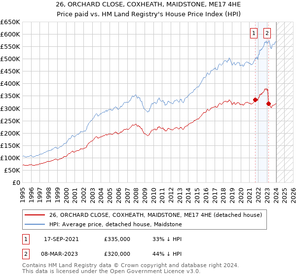 26, ORCHARD CLOSE, COXHEATH, MAIDSTONE, ME17 4HE: Price paid vs HM Land Registry's House Price Index