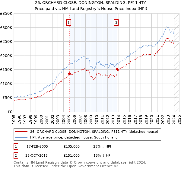 26, ORCHARD CLOSE, DONINGTON, SPALDING, PE11 4TY: Price paid vs HM Land Registry's House Price Index