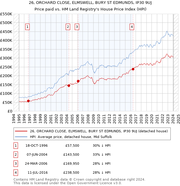 26, ORCHARD CLOSE, ELMSWELL, BURY ST EDMUNDS, IP30 9UJ: Price paid vs HM Land Registry's House Price Index