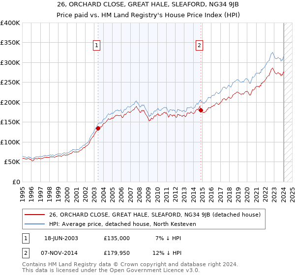 26, ORCHARD CLOSE, GREAT HALE, SLEAFORD, NG34 9JB: Price paid vs HM Land Registry's House Price Index