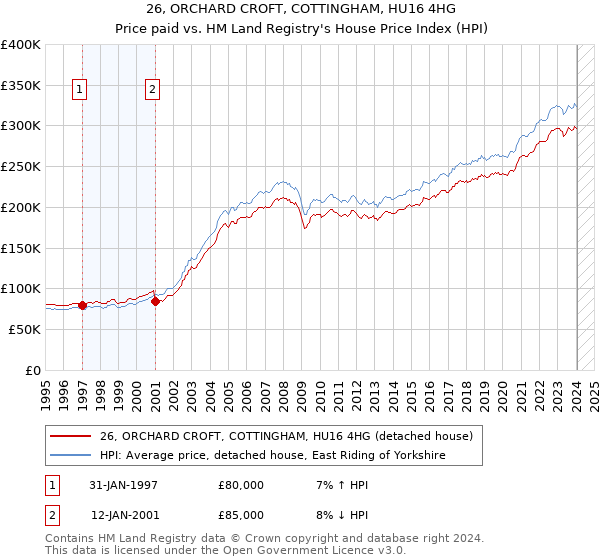 26, ORCHARD CROFT, COTTINGHAM, HU16 4HG: Price paid vs HM Land Registry's House Price Index