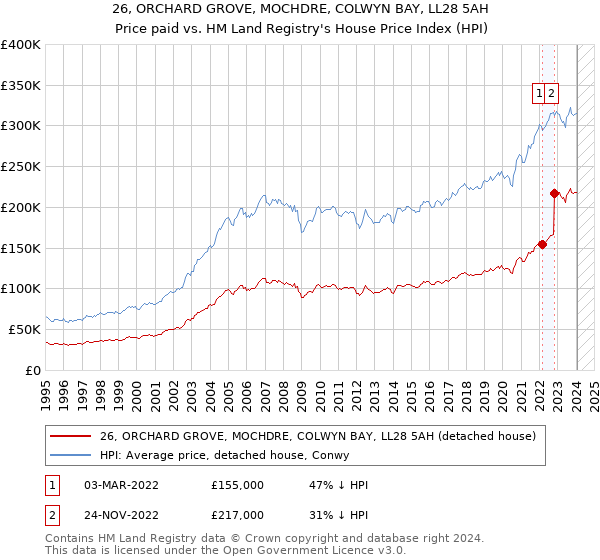 26, ORCHARD GROVE, MOCHDRE, COLWYN BAY, LL28 5AH: Price paid vs HM Land Registry's House Price Index