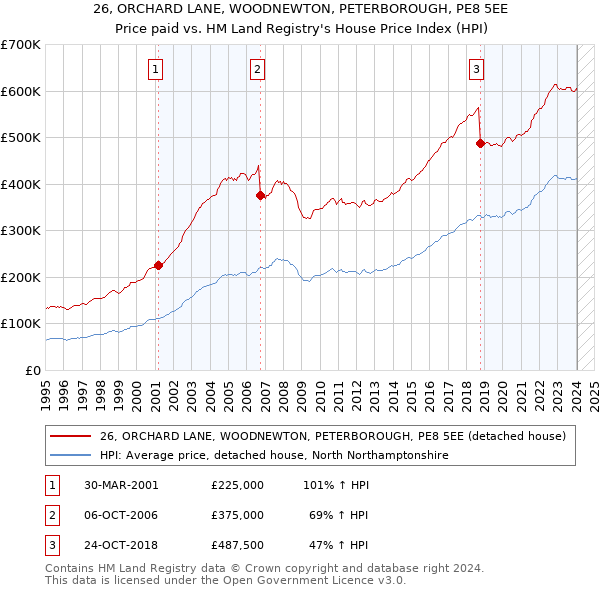 26, ORCHARD LANE, WOODNEWTON, PETERBOROUGH, PE8 5EE: Price paid vs HM Land Registry's House Price Index