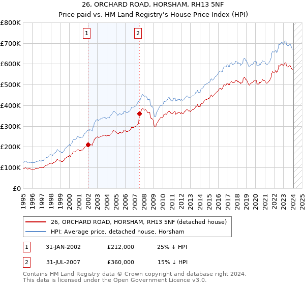 26, ORCHARD ROAD, HORSHAM, RH13 5NF: Price paid vs HM Land Registry's House Price Index