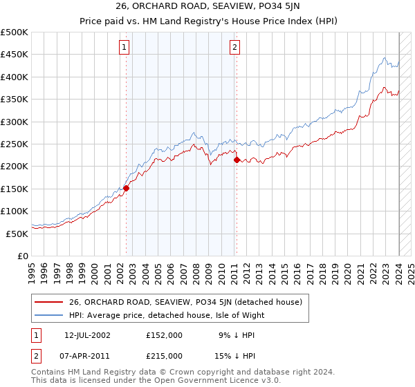26, ORCHARD ROAD, SEAVIEW, PO34 5JN: Price paid vs HM Land Registry's House Price Index