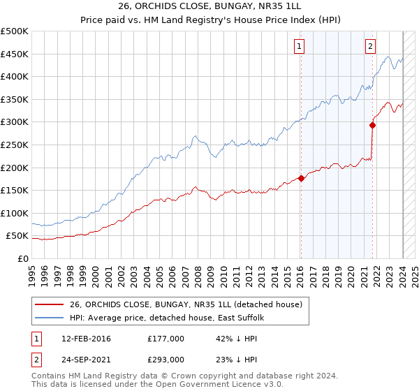 26, ORCHIDS CLOSE, BUNGAY, NR35 1LL: Price paid vs HM Land Registry's House Price Index