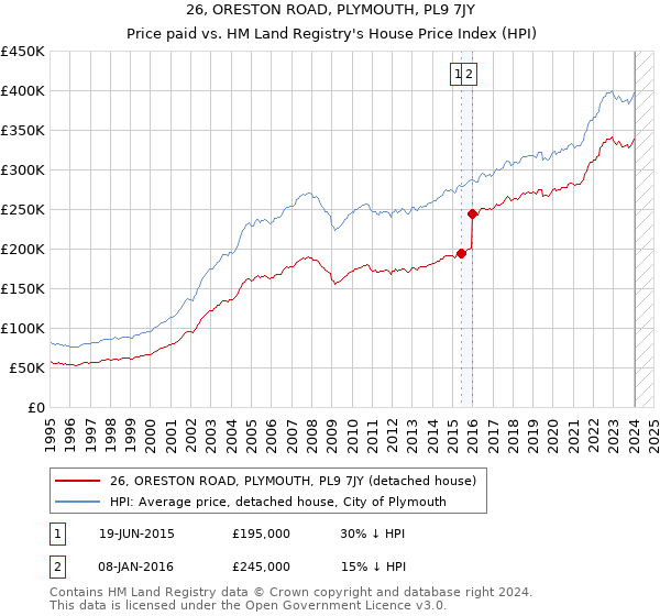 26, ORESTON ROAD, PLYMOUTH, PL9 7JY: Price paid vs HM Land Registry's House Price Index