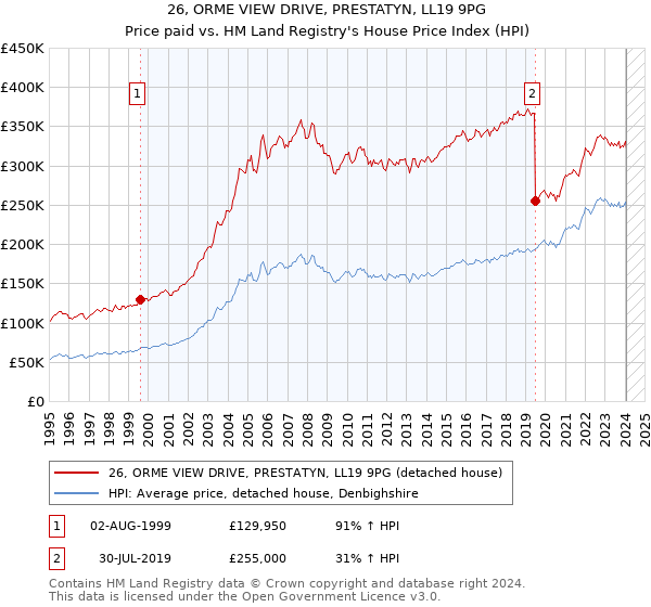 26, ORME VIEW DRIVE, PRESTATYN, LL19 9PG: Price paid vs HM Land Registry's House Price Index