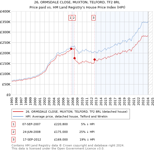 26, ORMSDALE CLOSE, MUXTON, TELFORD, TF2 8RL: Price paid vs HM Land Registry's House Price Index