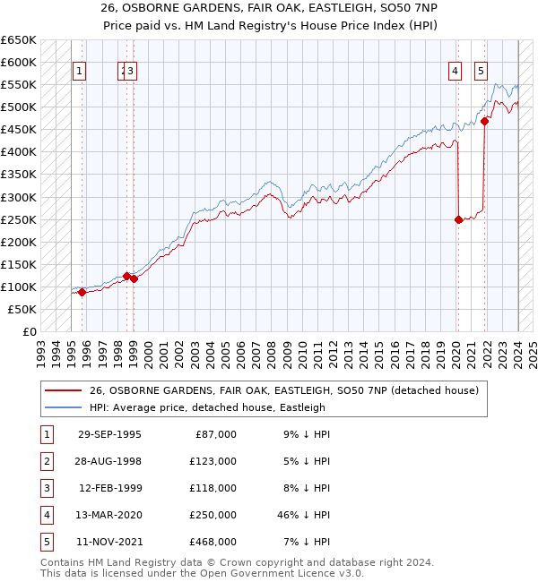 26, OSBORNE GARDENS, FAIR OAK, EASTLEIGH, SO50 7NP: Price paid vs HM Land Registry's House Price Index