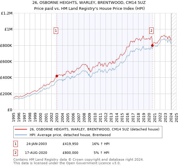26, OSBORNE HEIGHTS, WARLEY, BRENTWOOD, CM14 5UZ: Price paid vs HM Land Registry's House Price Index