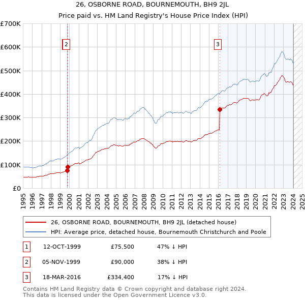 26, OSBORNE ROAD, BOURNEMOUTH, BH9 2JL: Price paid vs HM Land Registry's House Price Index