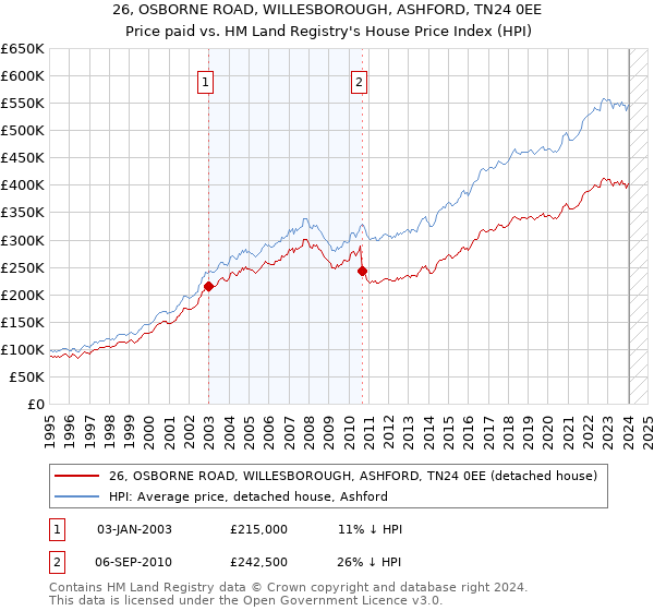 26, OSBORNE ROAD, WILLESBOROUGH, ASHFORD, TN24 0EE: Price paid vs HM Land Registry's House Price Index