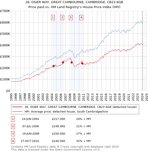26, OSIER WAY, GREAT CAMBOURNE, CAMBRIDGE, CB23 6GB: Price paid vs HM Land Registry's House Price Index