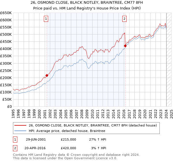 26, OSMOND CLOSE, BLACK NOTLEY, BRAINTREE, CM77 8FH: Price paid vs HM Land Registry's House Price Index