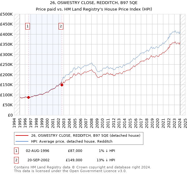 26, OSWESTRY CLOSE, REDDITCH, B97 5QE: Price paid vs HM Land Registry's House Price Index