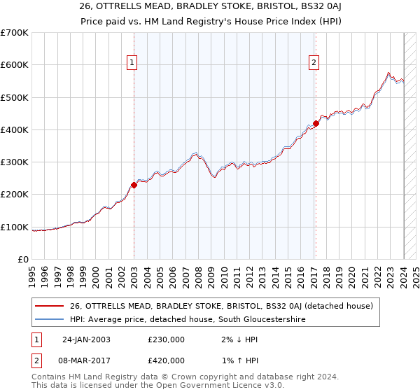 26, OTTRELLS MEAD, BRADLEY STOKE, BRISTOL, BS32 0AJ: Price paid vs HM Land Registry's House Price Index