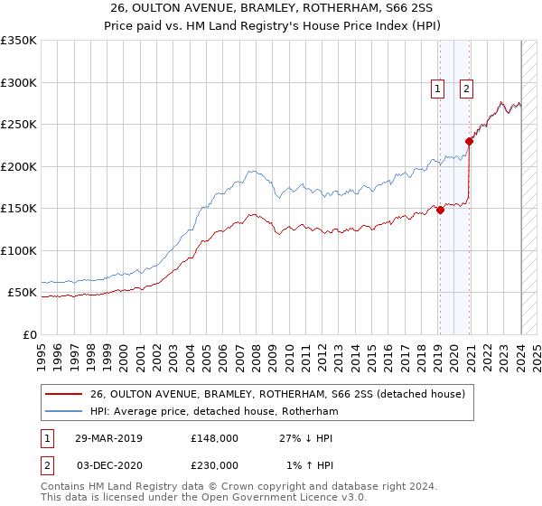 26, OULTON AVENUE, BRAMLEY, ROTHERHAM, S66 2SS: Price paid vs HM Land Registry's House Price Index