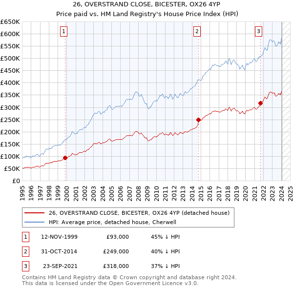 26, OVERSTRAND CLOSE, BICESTER, OX26 4YP: Price paid vs HM Land Registry's House Price Index