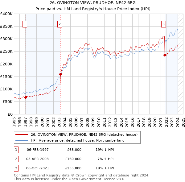 26, OVINGTON VIEW, PRUDHOE, NE42 6RG: Price paid vs HM Land Registry's House Price Index