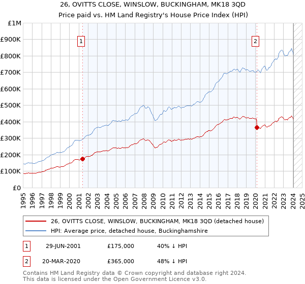 26, OVITTS CLOSE, WINSLOW, BUCKINGHAM, MK18 3QD: Price paid vs HM Land Registry's House Price Index