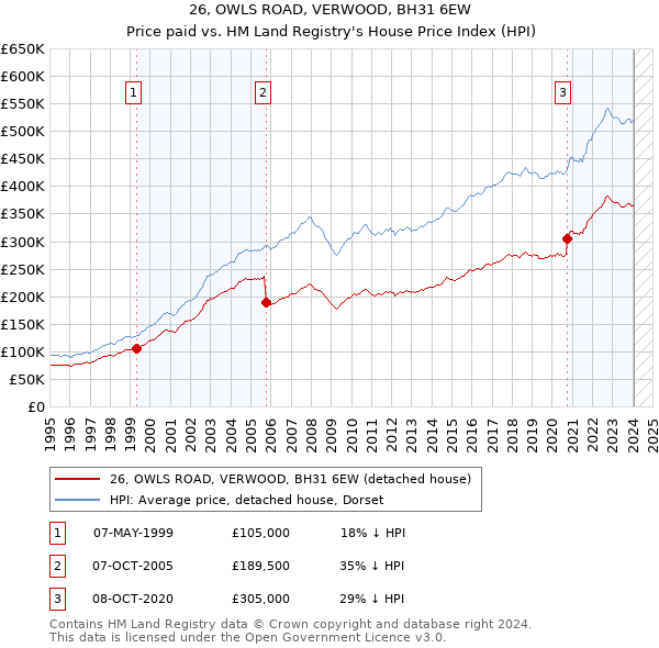 26, OWLS ROAD, VERWOOD, BH31 6EW: Price paid vs HM Land Registry's House Price Index
