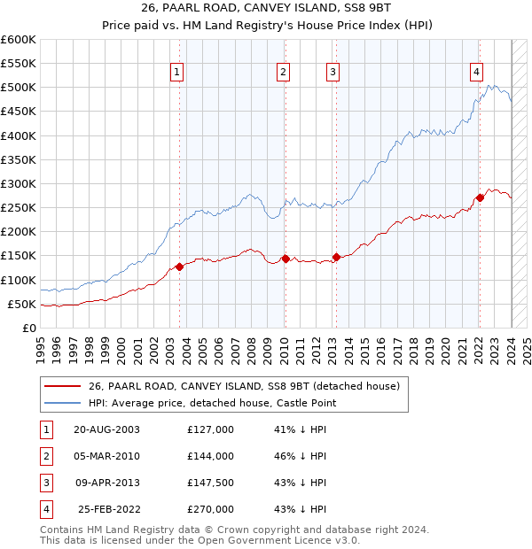 26, PAARL ROAD, CANVEY ISLAND, SS8 9BT: Price paid vs HM Land Registry's House Price Index