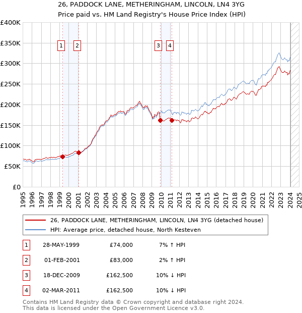 26, PADDOCK LANE, METHERINGHAM, LINCOLN, LN4 3YG: Price paid vs HM Land Registry's House Price Index