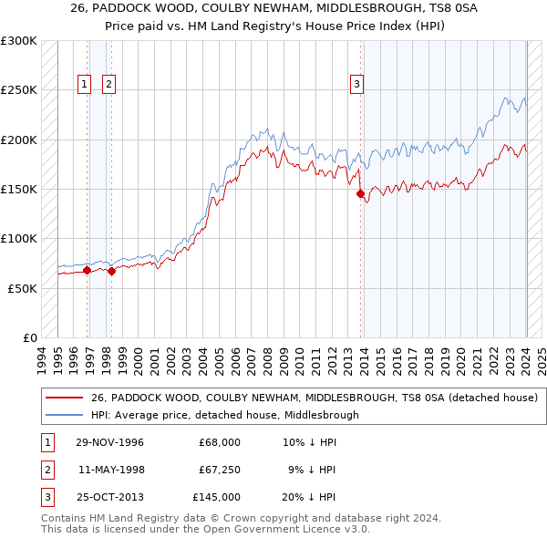 26, PADDOCK WOOD, COULBY NEWHAM, MIDDLESBROUGH, TS8 0SA: Price paid vs HM Land Registry's House Price Index