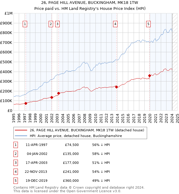 26, PAGE HILL AVENUE, BUCKINGHAM, MK18 1TW: Price paid vs HM Land Registry's House Price Index