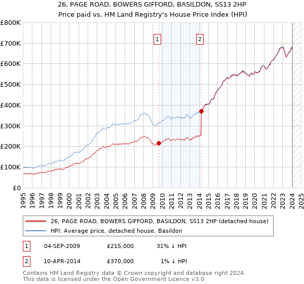 26, PAGE ROAD, BOWERS GIFFORD, BASILDON, SS13 2HP: Price paid vs HM Land Registry's House Price Index