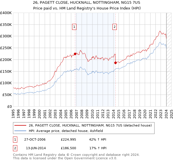 26, PAGETT CLOSE, HUCKNALL, NOTTINGHAM, NG15 7US: Price paid vs HM Land Registry's House Price Index
