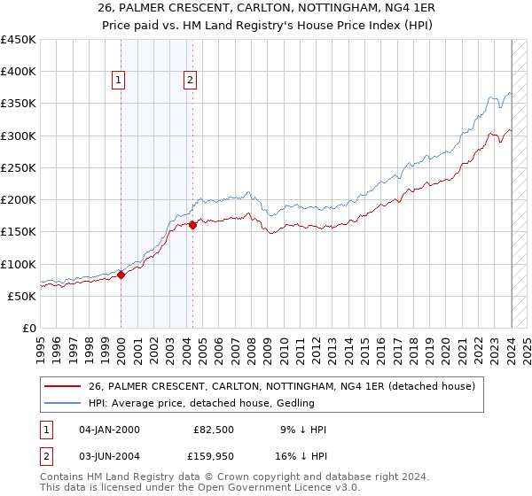 26, PALMER CRESCENT, CARLTON, NOTTINGHAM, NG4 1ER: Price paid vs HM Land Registry's House Price Index
