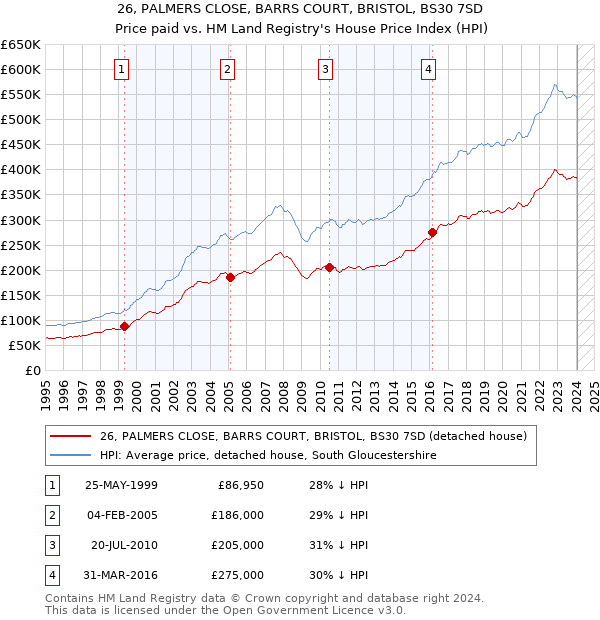 26, PALMERS CLOSE, BARRS COURT, BRISTOL, BS30 7SD: Price paid vs HM Land Registry's House Price Index