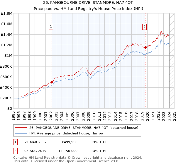 26, PANGBOURNE DRIVE, STANMORE, HA7 4QT: Price paid vs HM Land Registry's House Price Index