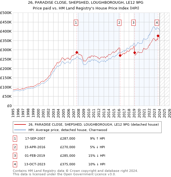 26, PARADISE CLOSE, SHEPSHED, LOUGHBOROUGH, LE12 9PG: Price paid vs HM Land Registry's House Price Index