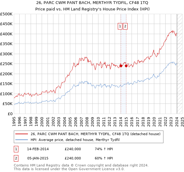 26, PARC CWM PANT BACH, MERTHYR TYDFIL, CF48 1TQ: Price paid vs HM Land Registry's House Price Index