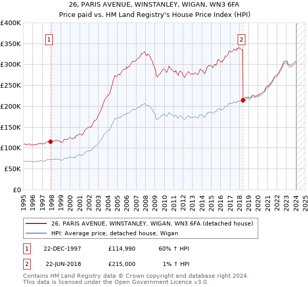 26, PARIS AVENUE, WINSTANLEY, WIGAN, WN3 6FA: Price paid vs HM Land Registry's House Price Index