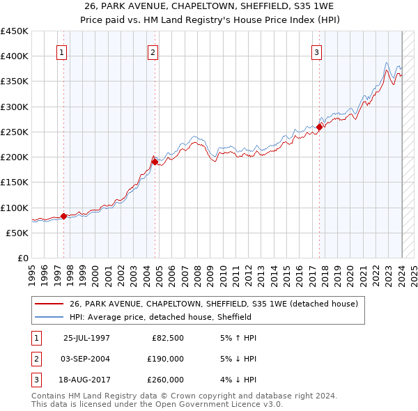 26, PARK AVENUE, CHAPELTOWN, SHEFFIELD, S35 1WE: Price paid vs HM Land Registry's House Price Index