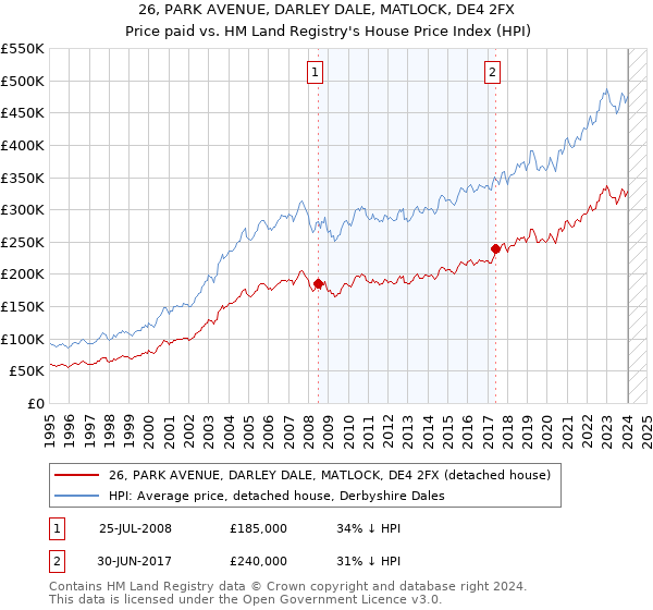 26, PARK AVENUE, DARLEY DALE, MATLOCK, DE4 2FX: Price paid vs HM Land Registry's House Price Index