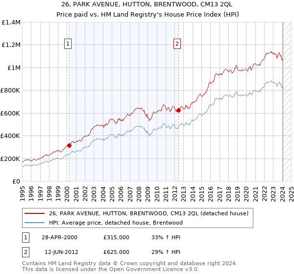 26, PARK AVENUE, HUTTON, BRENTWOOD, CM13 2QL: Price paid vs HM Land Registry's House Price Index