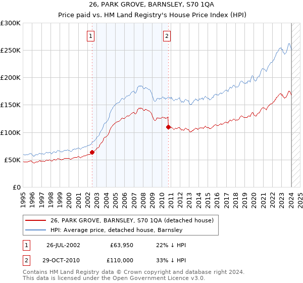 26, PARK GROVE, BARNSLEY, S70 1QA: Price paid vs HM Land Registry's House Price Index