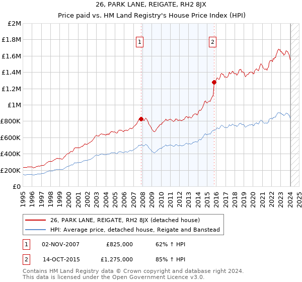 26, PARK LANE, REIGATE, RH2 8JX: Price paid vs HM Land Registry's House Price Index