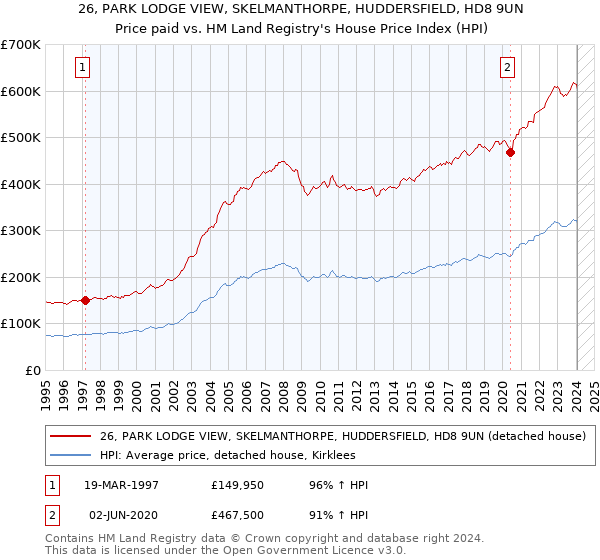 26, PARK LODGE VIEW, SKELMANTHORPE, HUDDERSFIELD, HD8 9UN: Price paid vs HM Land Registry's House Price Index