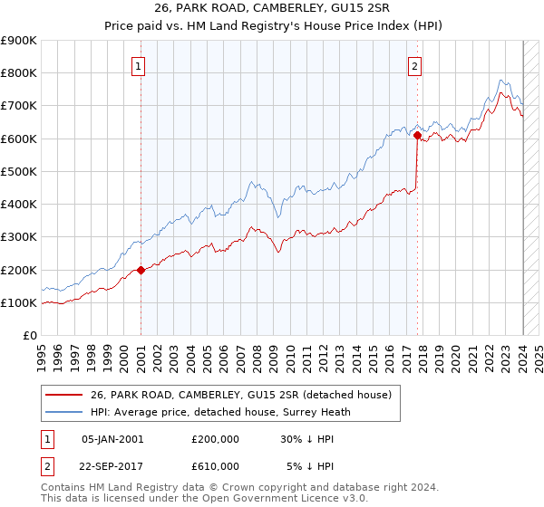 26, PARK ROAD, CAMBERLEY, GU15 2SR: Price paid vs HM Land Registry's House Price Index
