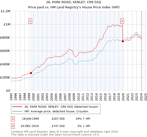 26, PARK ROAD, KENLEY, CR8 5AQ: Price paid vs HM Land Registry's House Price Index
